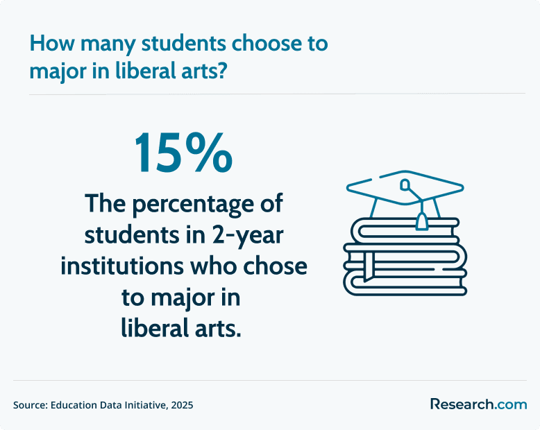 students who major in liberal arts