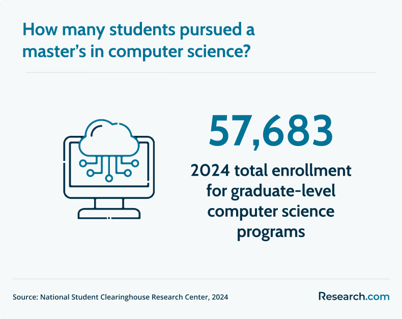 students who pursued a master's in computer science