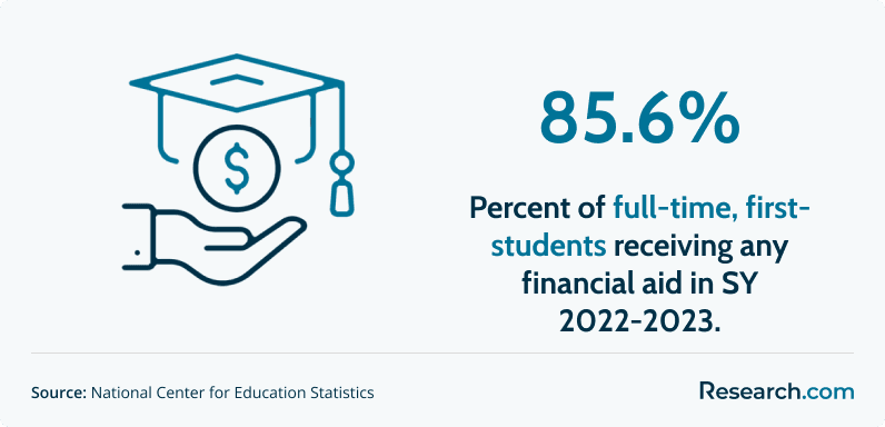 Percent of students who received financial aid in SY 2022-2023