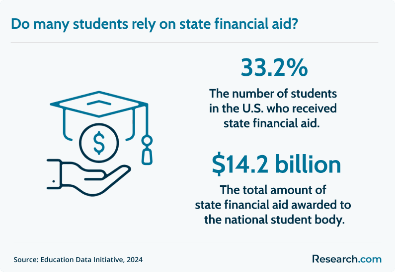 students who rely on financial aid