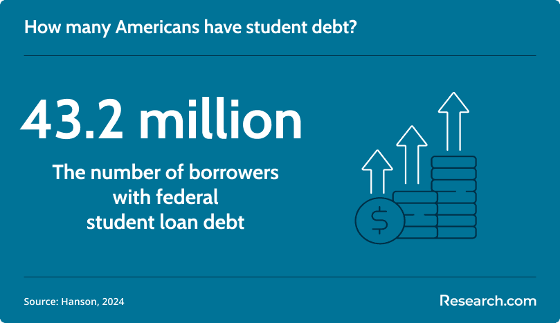 students with federal student debt