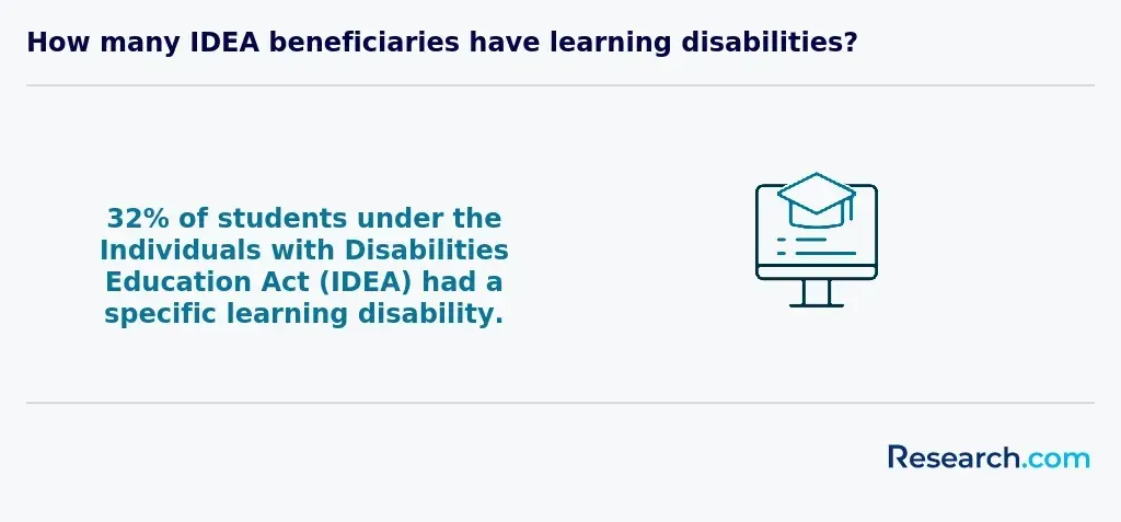 students with learning disabilities