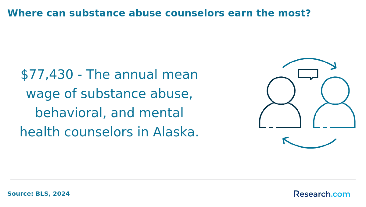 substance abuse counselor mean wage