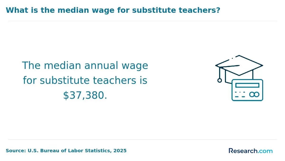 median wage for substitute teachers