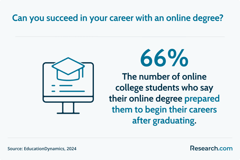 succeeding with an online degree