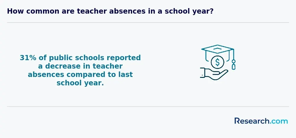 teacher absences