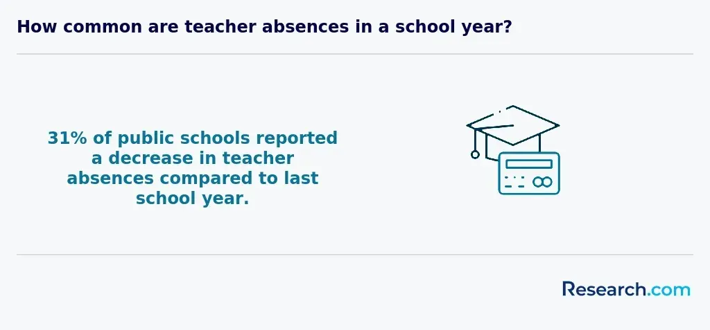 teacher absences