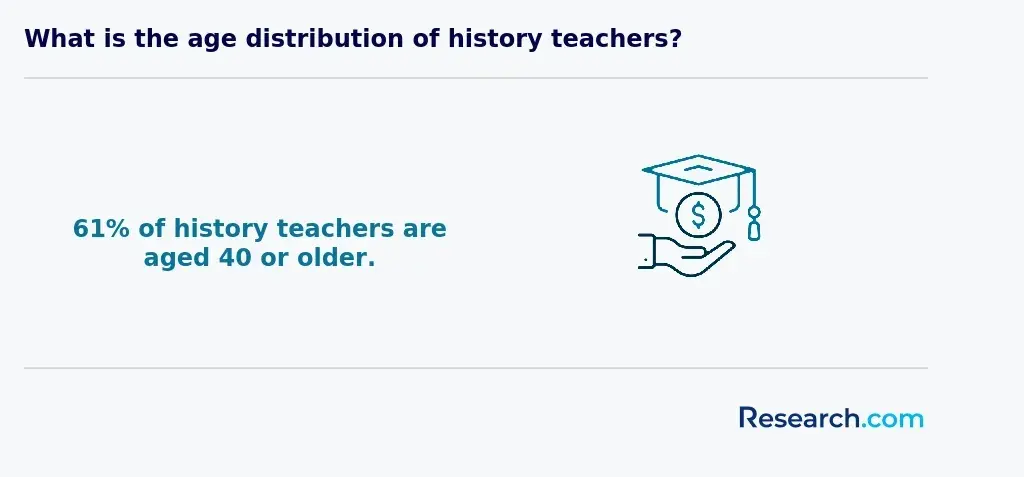 teacher age distribution