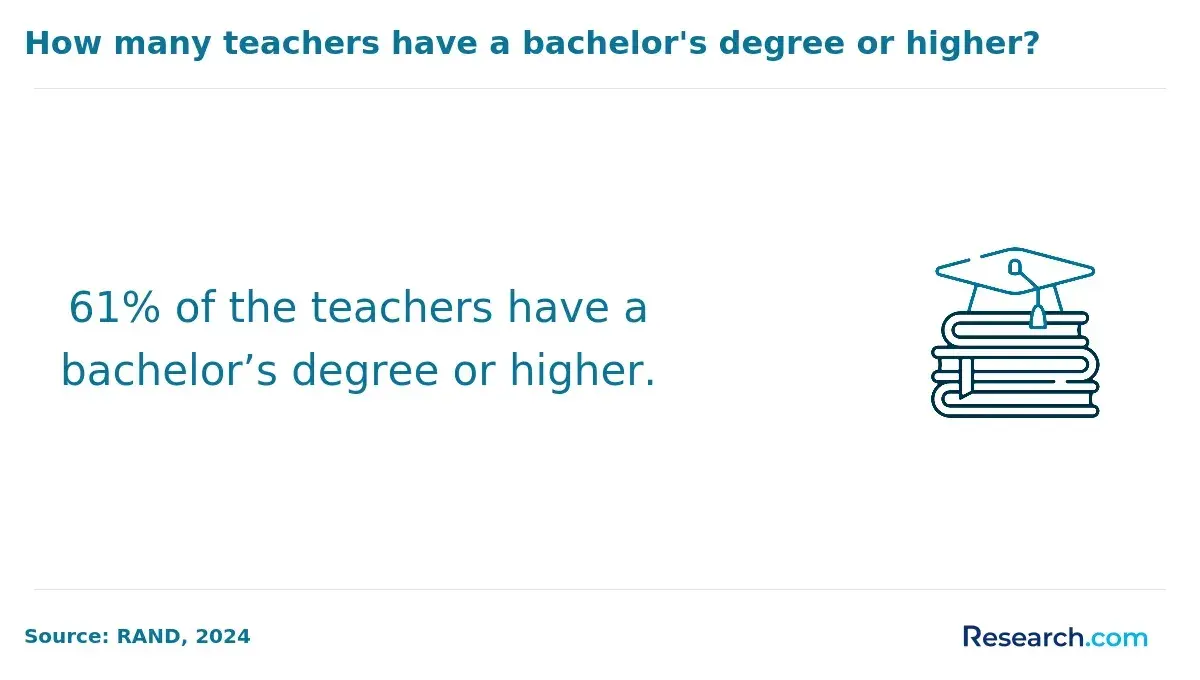 Teachers with a bachelor's degree