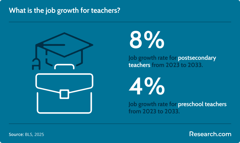 teacher job outlook