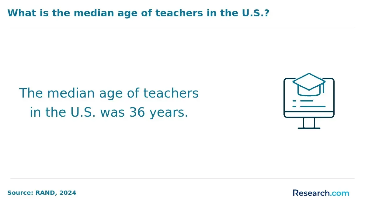 What is the median age of teachers in the U.S.?
