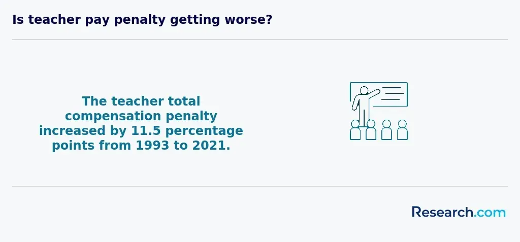 teacher pay penalty