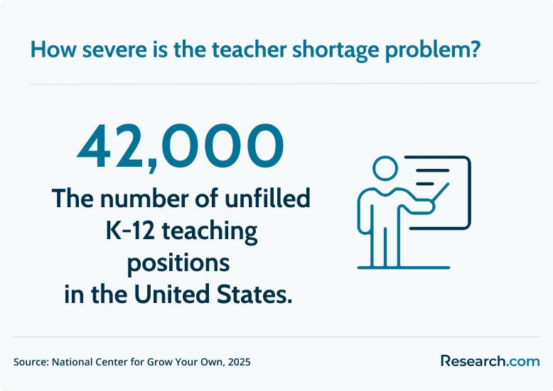 teacher shortage in the US