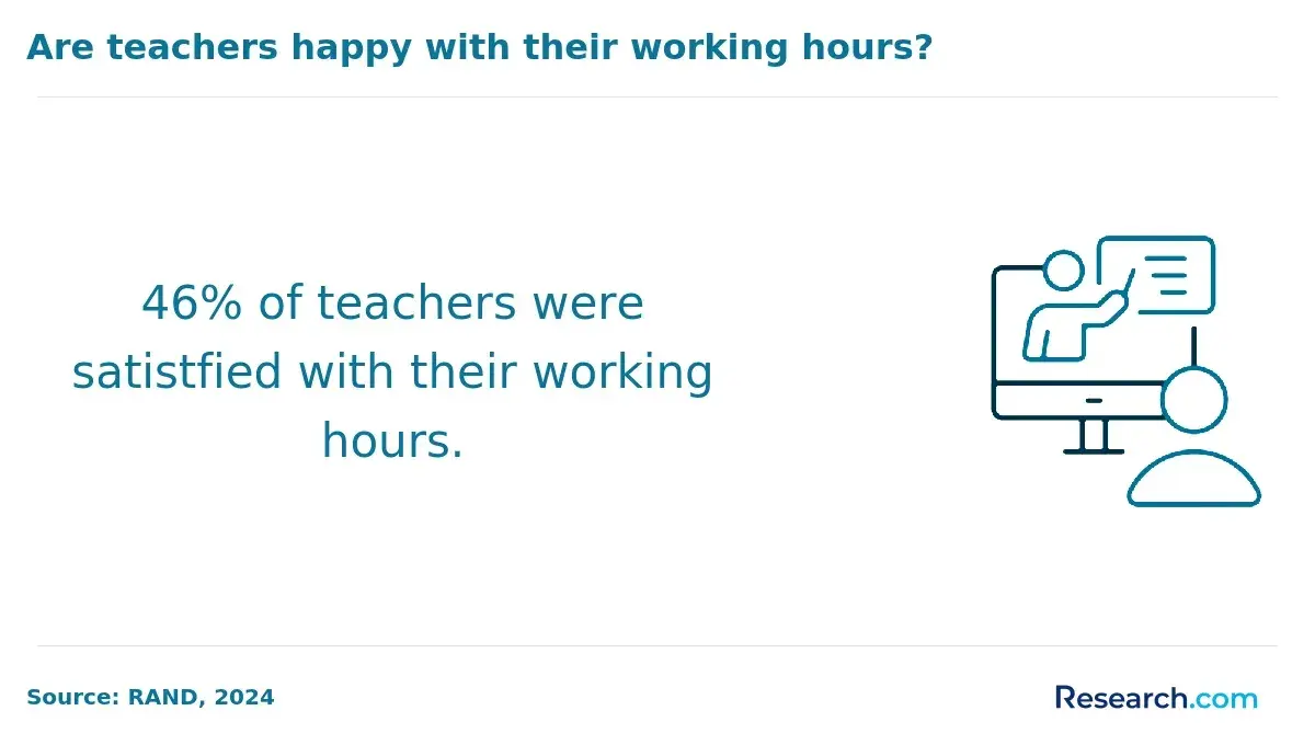 Are teachers happy with their working hours?