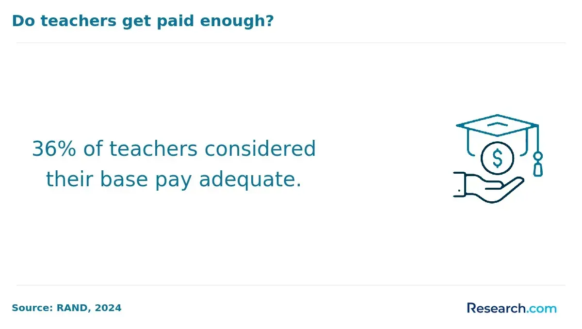 Do teachers get paid enough?