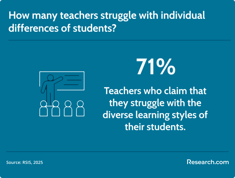 teachers struggling with student learning styles