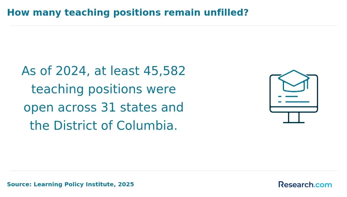 How many teaching positions remain unfilled?