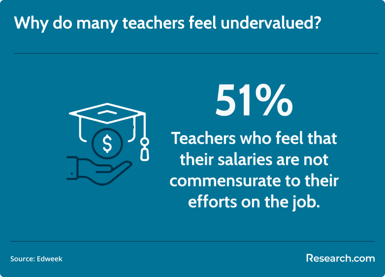 teachers who feel undervalued