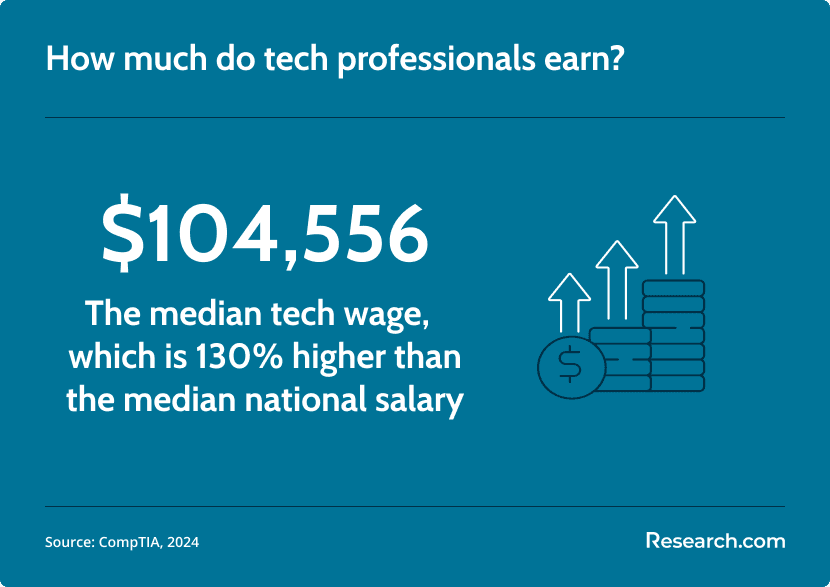 tech professional salary