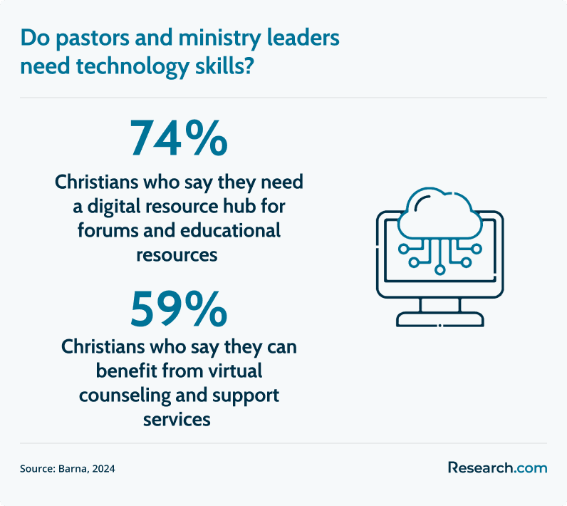 tech skills for ministry leaders