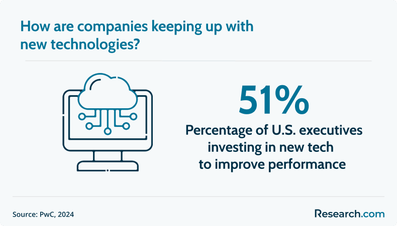 technology adoption among companies
