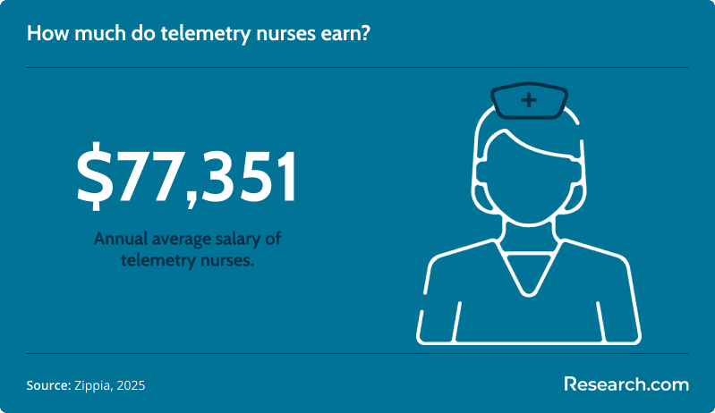 telemetry nurse salary