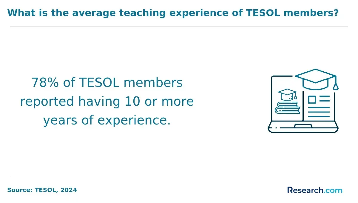 tesol members years of experience