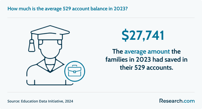 the average 529 account balance in 2023 is $27,741..png