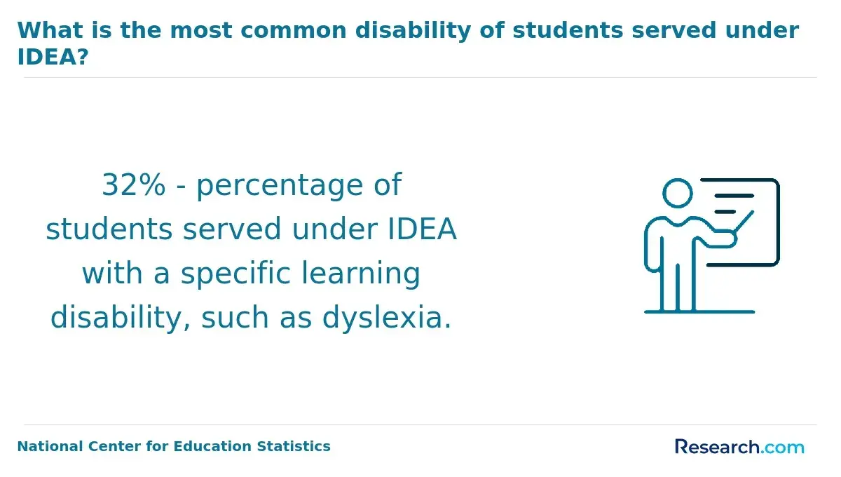 the most common disability