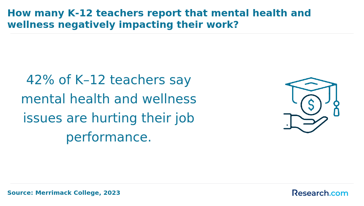 The number of K-12 teachers who reported mental health and wellness to have negative impact on their work.