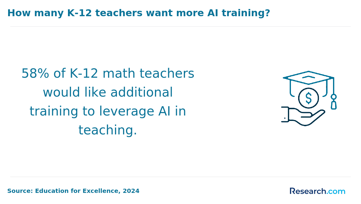 The number of K-12 teachers who want more AI training.
