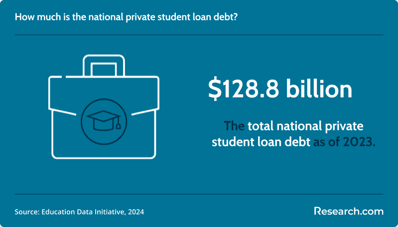the total national private student loan is $128.8 billion..png