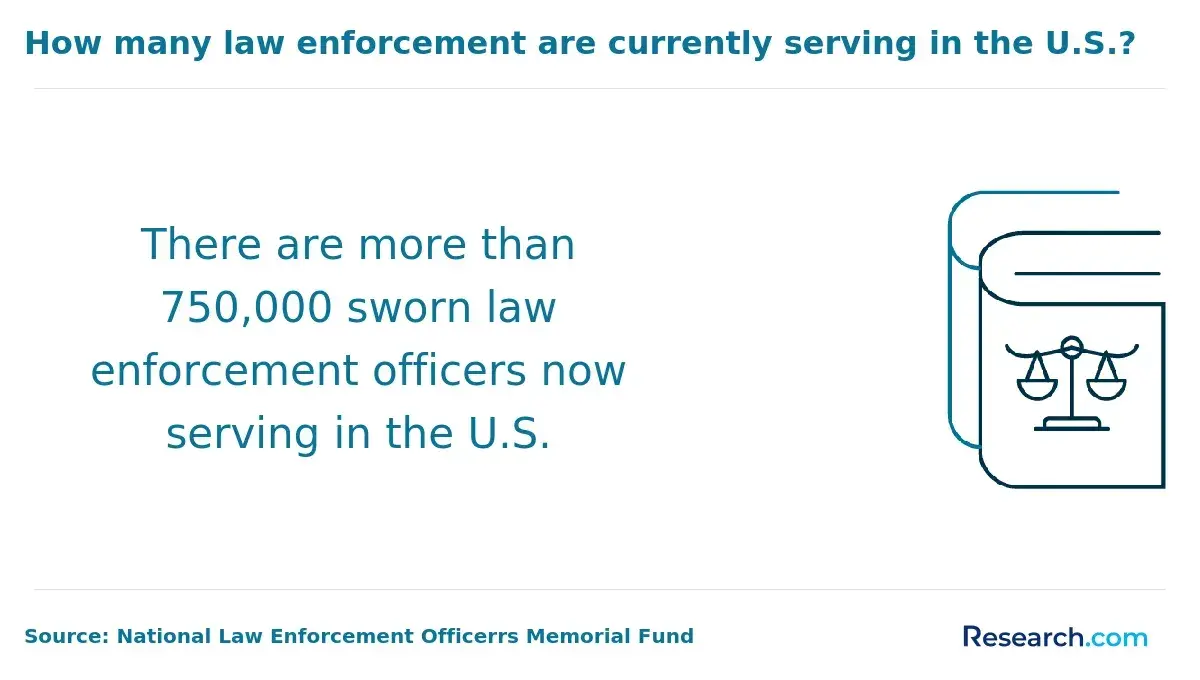 There are over 750,000 sworn law enforcement officers in the U.S.