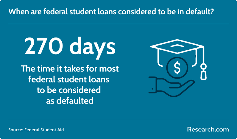 time it takes to default on student loans