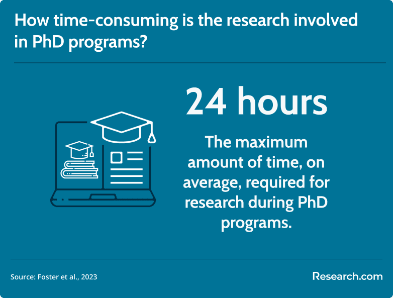 time spent on phd program research