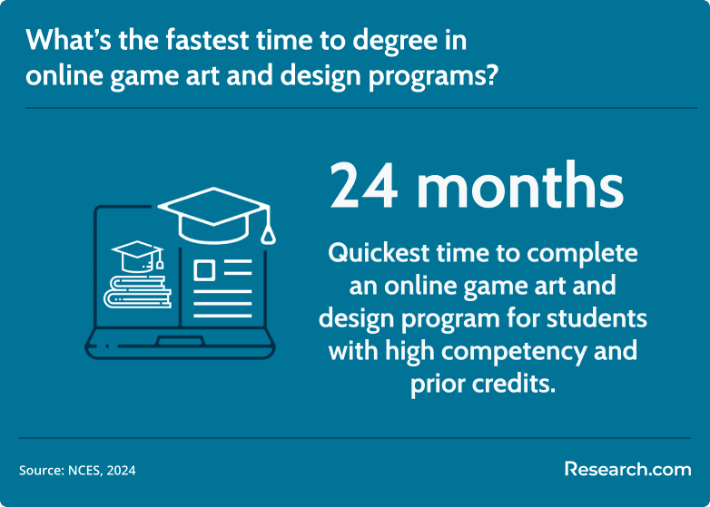 time to complete game art and design programs
