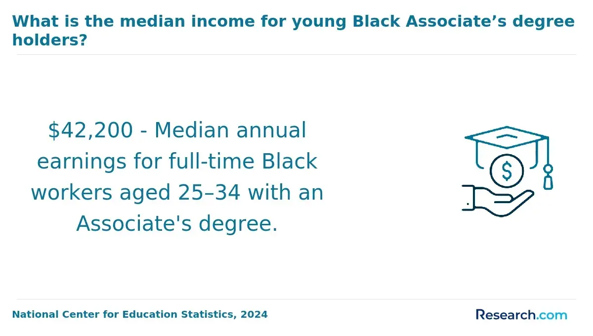 Median income for Black workers
