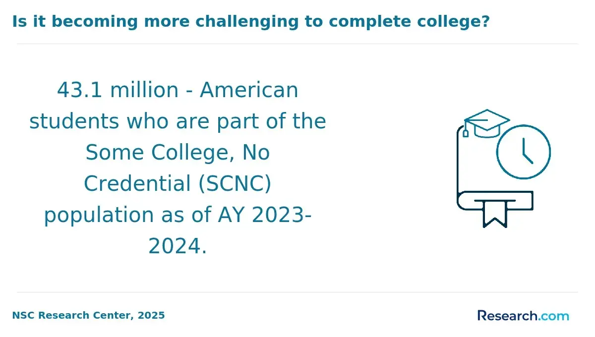 Completing college becoming more challenging