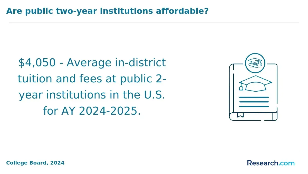 Infographic showing that the average in-district tuition and fees at public two-year institutions in the U.S. for academic year 2024–2025 is $4,050