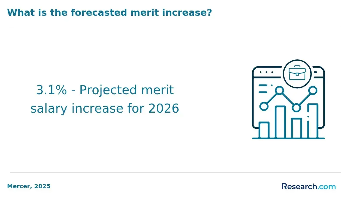 Infographic showing a 3.1% projected merit salary increase for 2026, indicating expected pay growth based on performance.