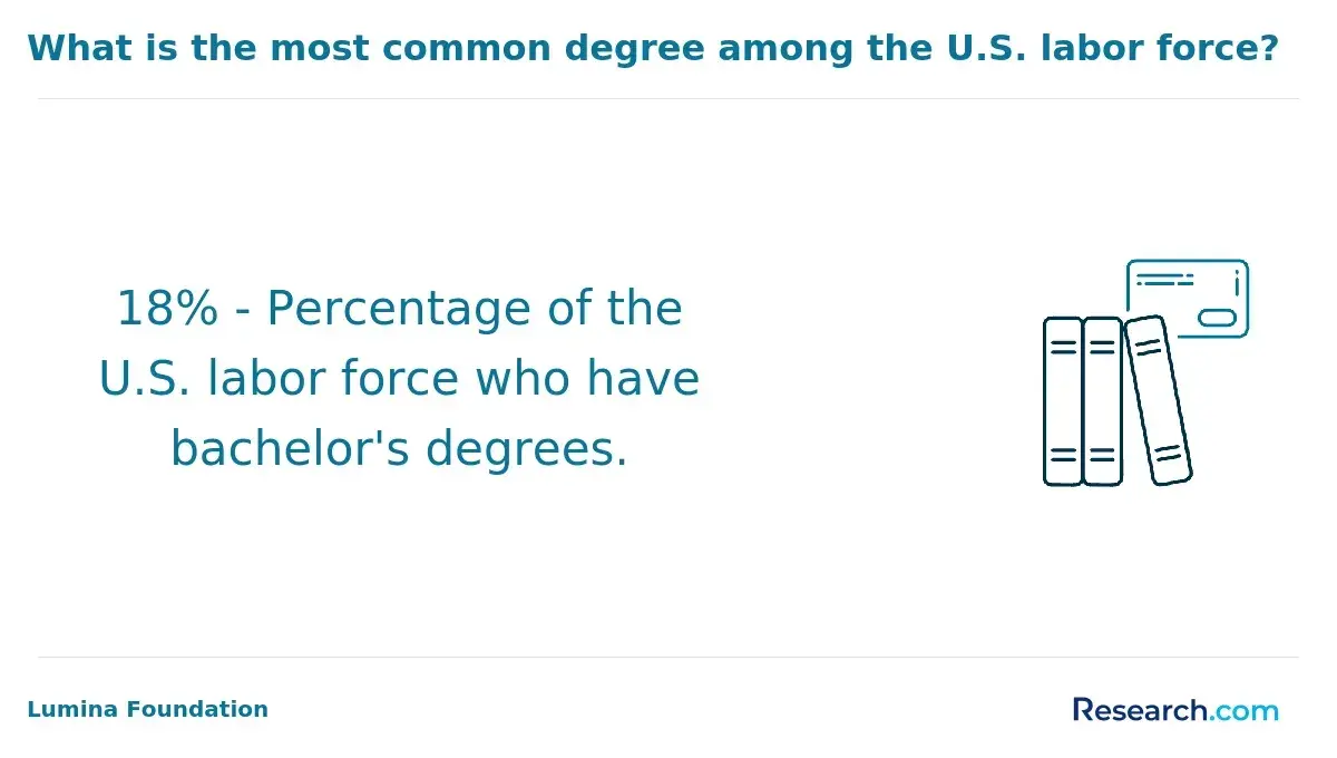 The most common degree among U.S. labor force.