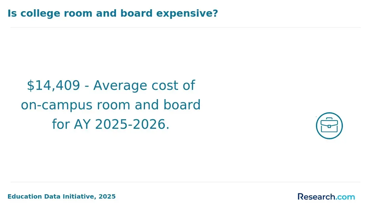 Infographic showing that the average on-campus room and board cost for AY 2025–2026 is $14,409.