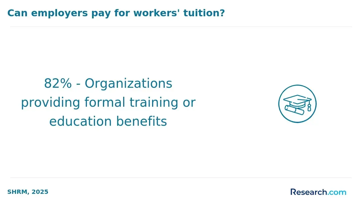 Percentage of organizations that provide forma training or education benefits to employees.