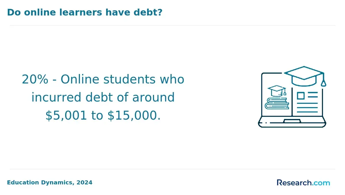 Online learners with debt