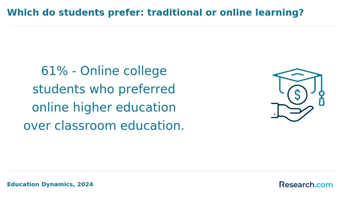 The share of college students who prefer online programs.