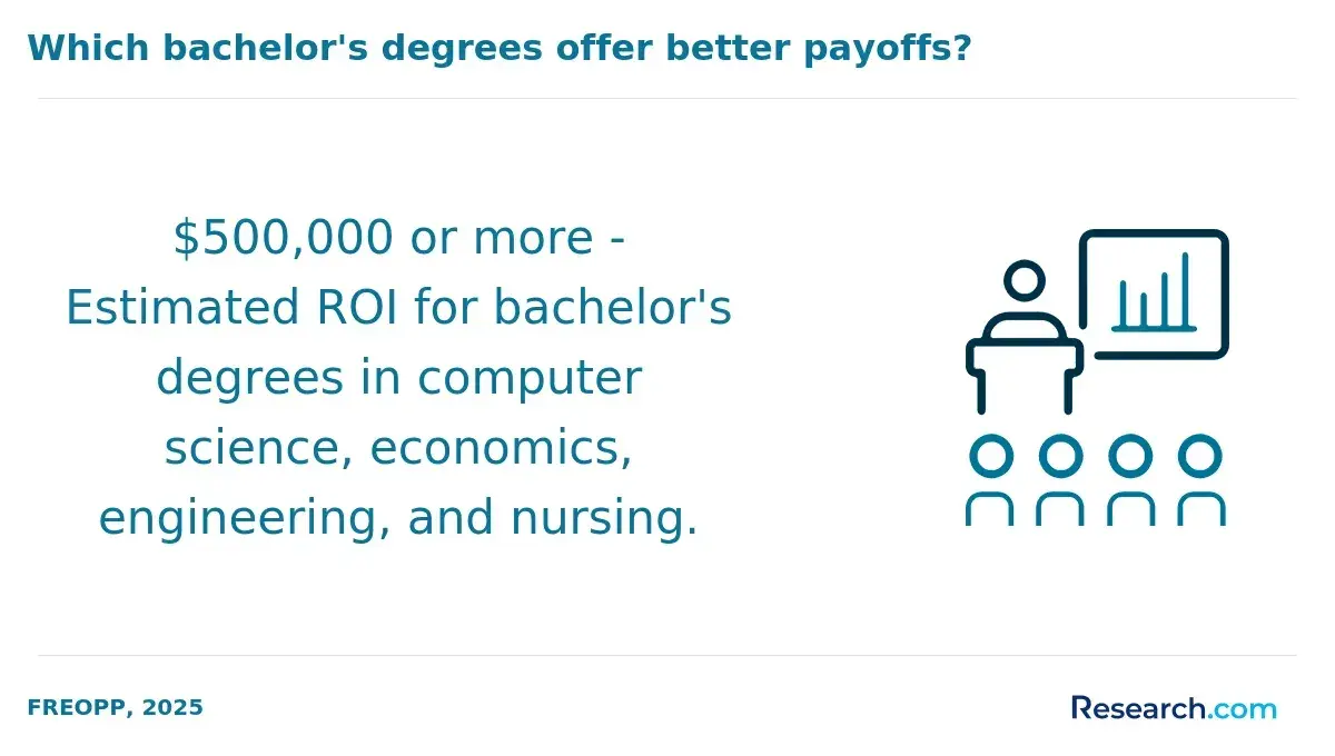 ROI projection for bachelor's degrees in computer science, economics, engineering and nursing.