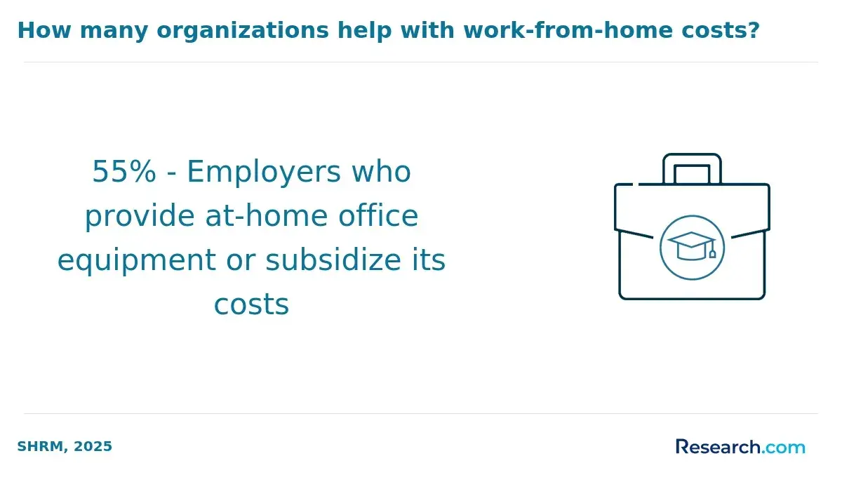 Infographic showing that 55% of employers provide at-home office equipment or reimburse employees for work-from-home expenses.