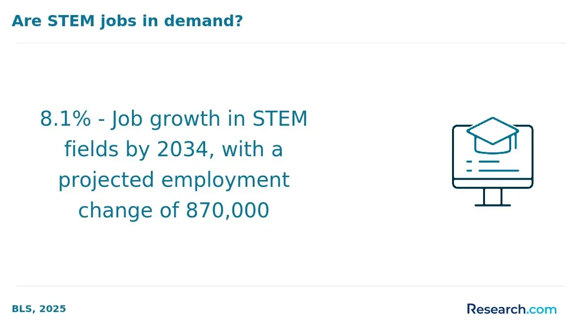 The projected job growth and employment change in STEM fields by 2034.