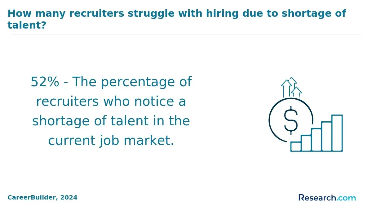 How many recruiters struggle with hiring due to shortage of talent?