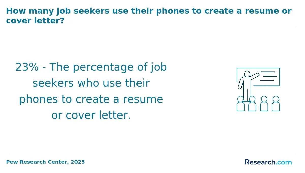 The percentage of job seekers who use their phones to create a resume or cover letter.